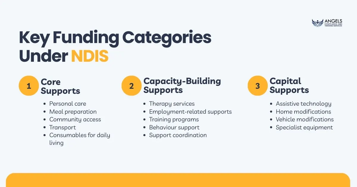 Key Funding Categories Under NDIS